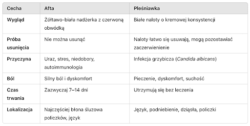 Jak odróżnić aftę od pleśniawki?